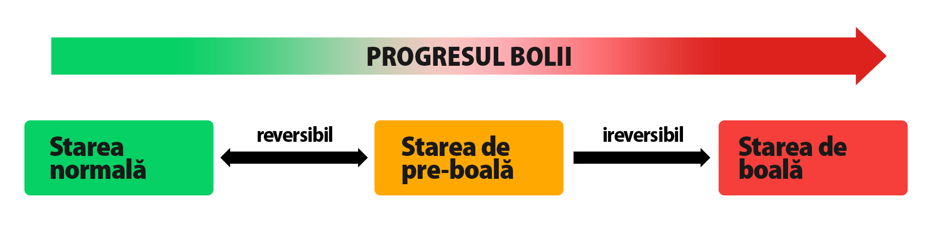 Progresul bolii